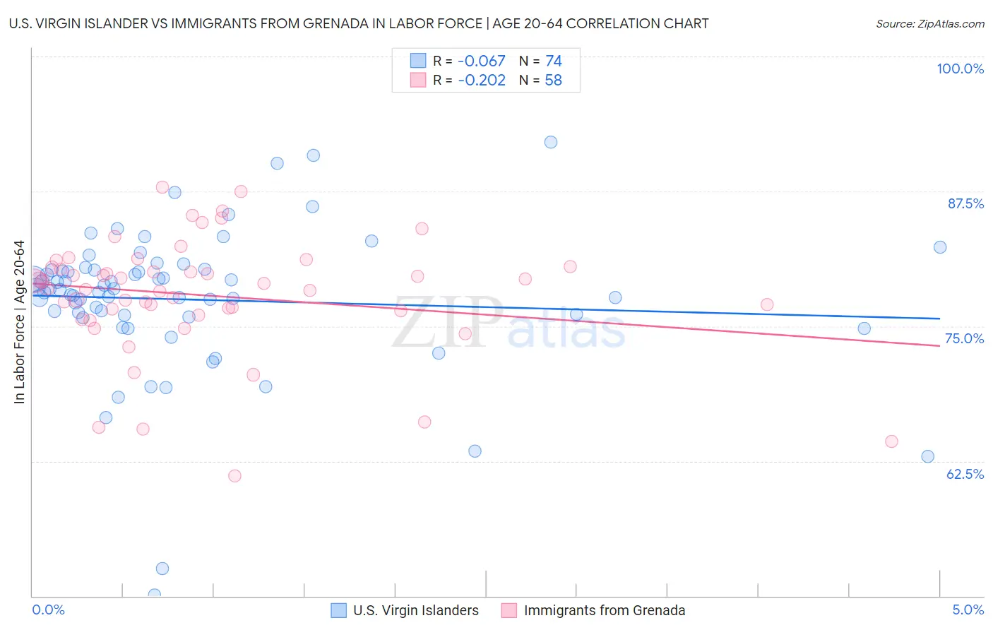 U.S. Virgin Islander vs Immigrants from Grenada In Labor Force | Age 20-64