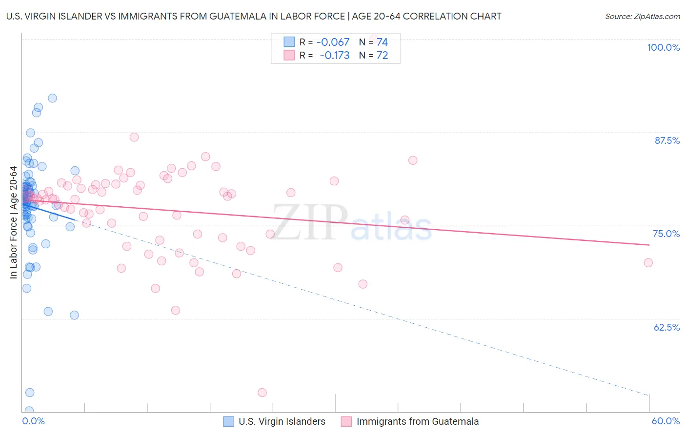 U.S. Virgin Islander vs Immigrants from Guatemala In Labor Force | Age 20-64