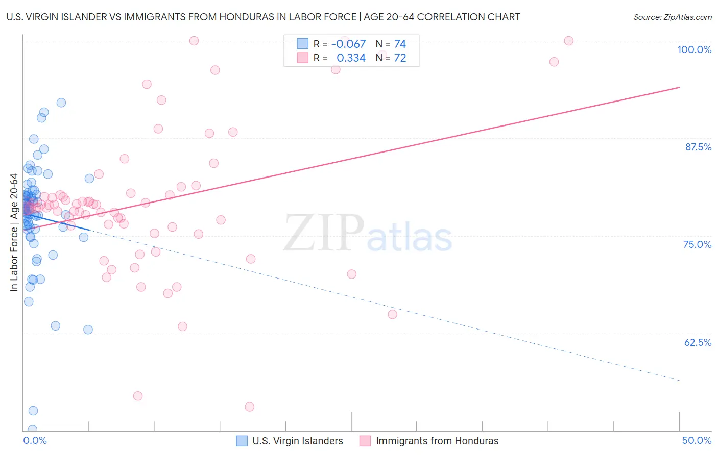 U.S. Virgin Islander vs Immigrants from Honduras In Labor Force | Age 20-64