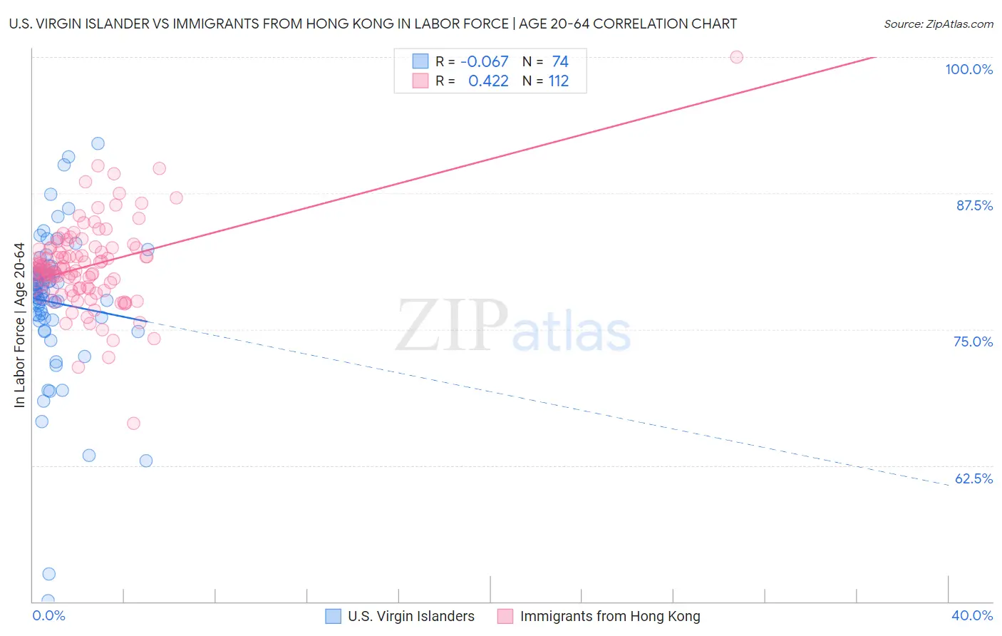 U.S. Virgin Islander vs Immigrants from Hong Kong In Labor Force | Age 20-64
