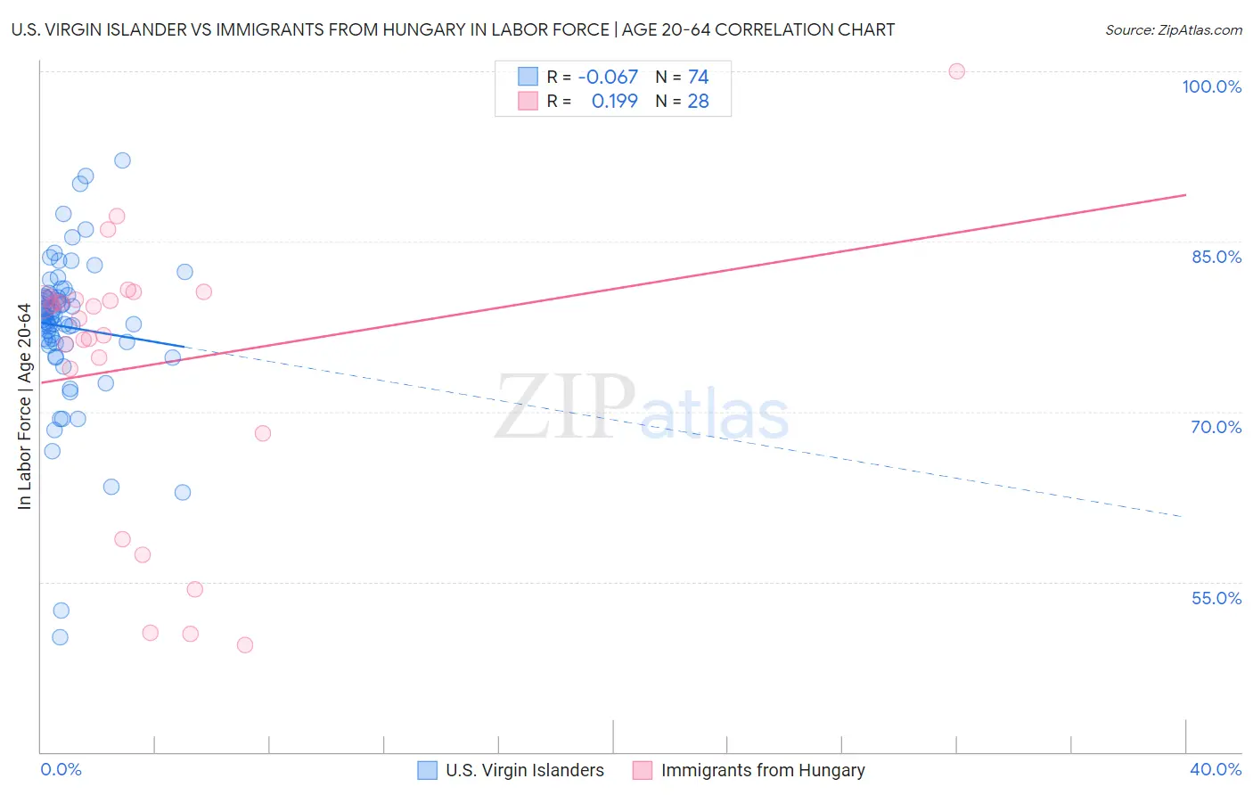 U.S. Virgin Islander vs Immigrants from Hungary In Labor Force | Age 20-64