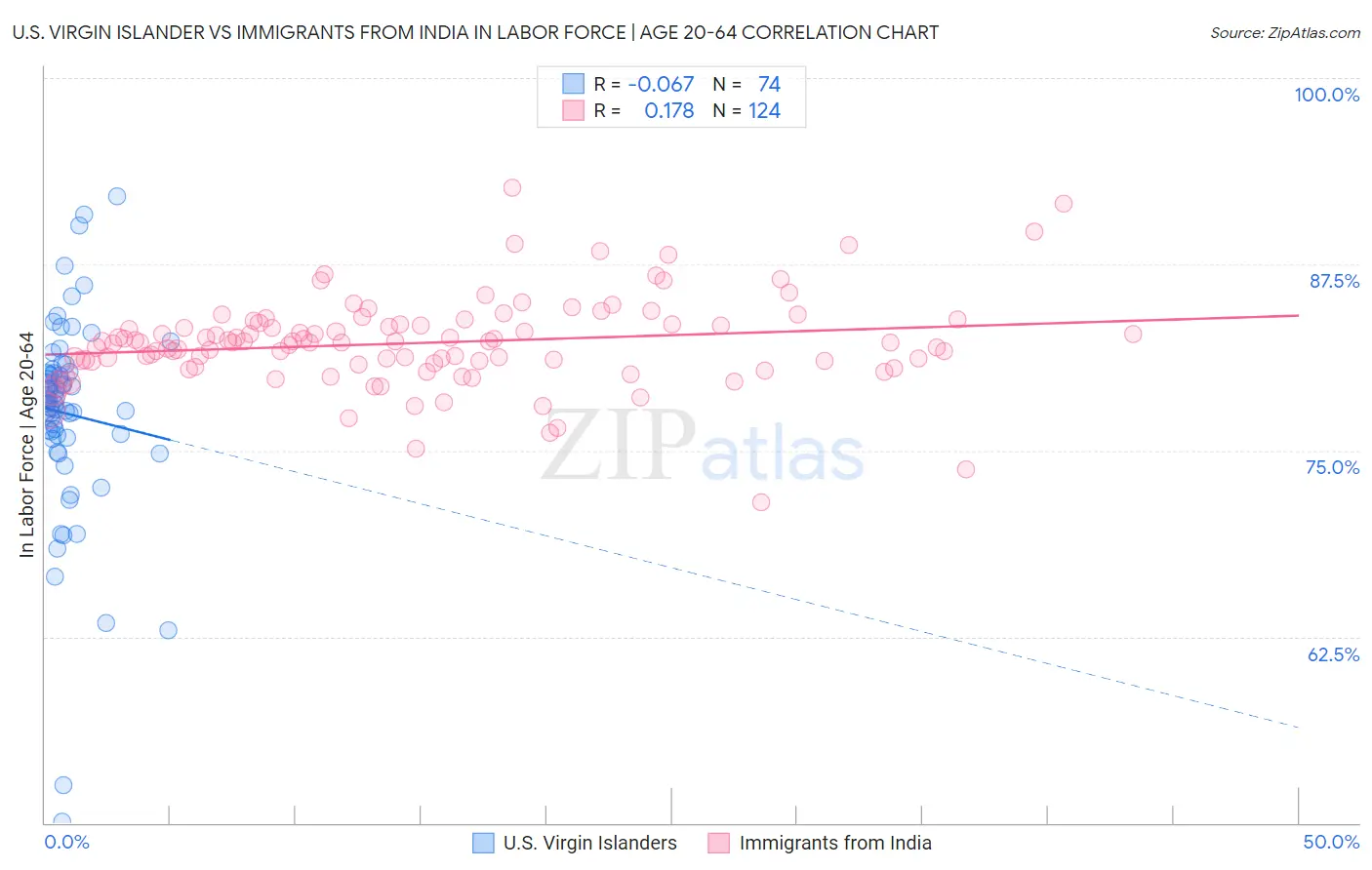 U.S. Virgin Islander vs Immigrants from India In Labor Force | Age 20-64