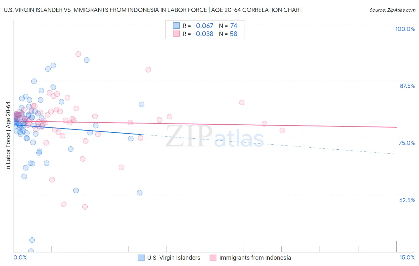 U.S. Virgin Islander vs Immigrants from Indonesia In Labor Force | Age 20-64