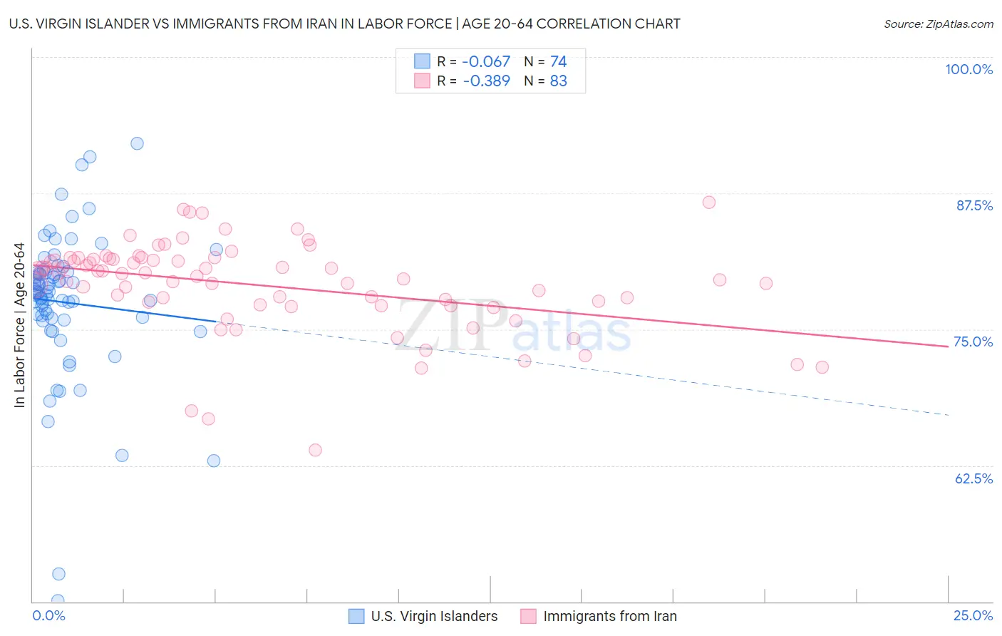 U.S. Virgin Islander vs Immigrants from Iran In Labor Force | Age 20-64