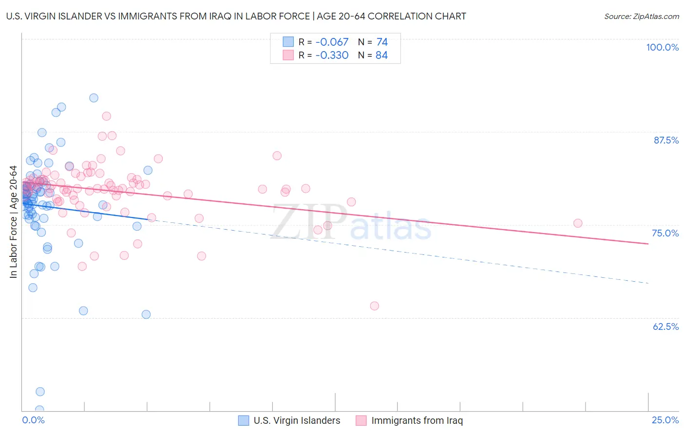 U.S. Virgin Islander vs Immigrants from Iraq In Labor Force | Age 20-64