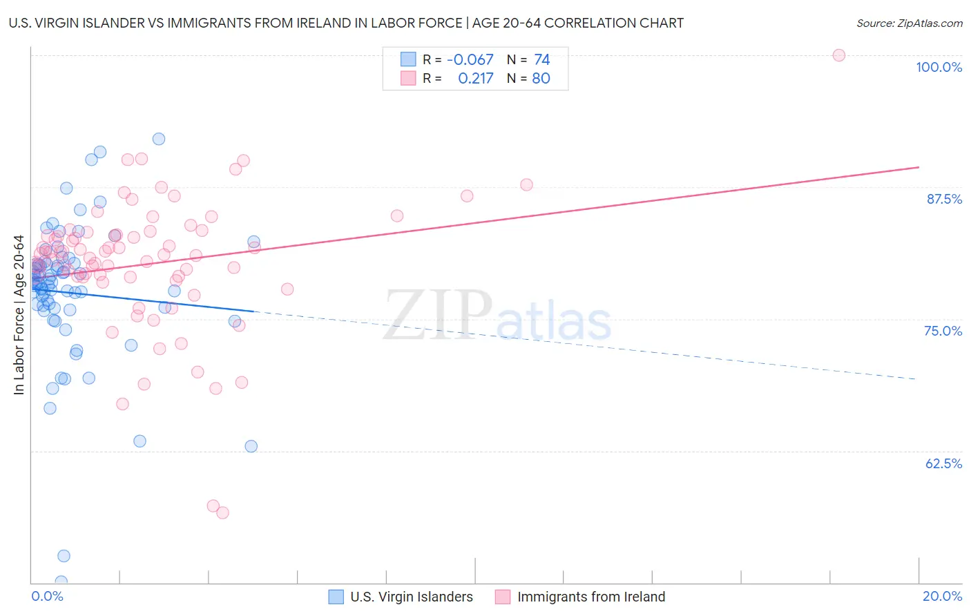 U.S. Virgin Islander vs Immigrants from Ireland In Labor Force | Age 20-64