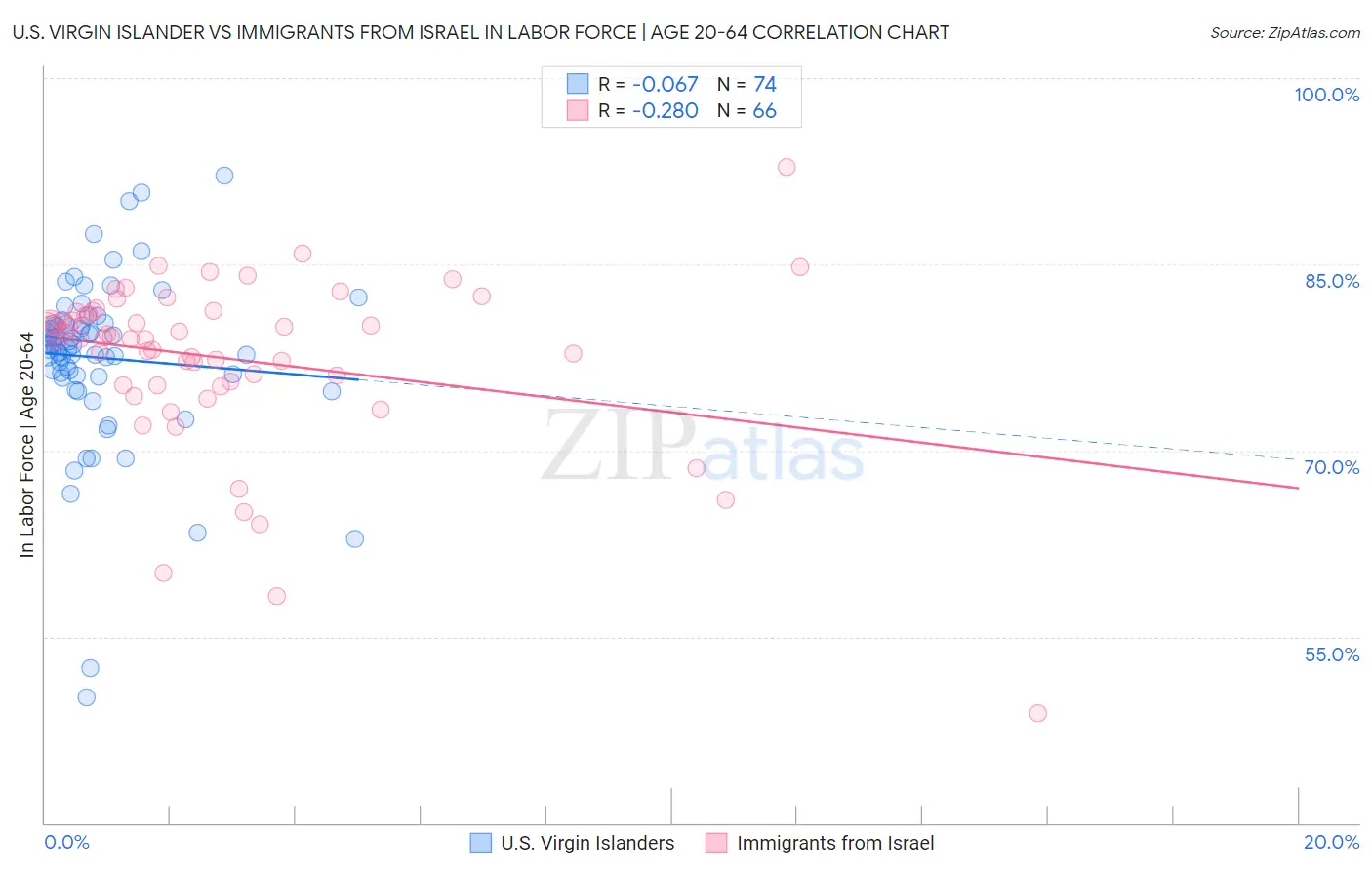 U.S. Virgin Islander vs Immigrants from Israel In Labor Force | Age 20-64