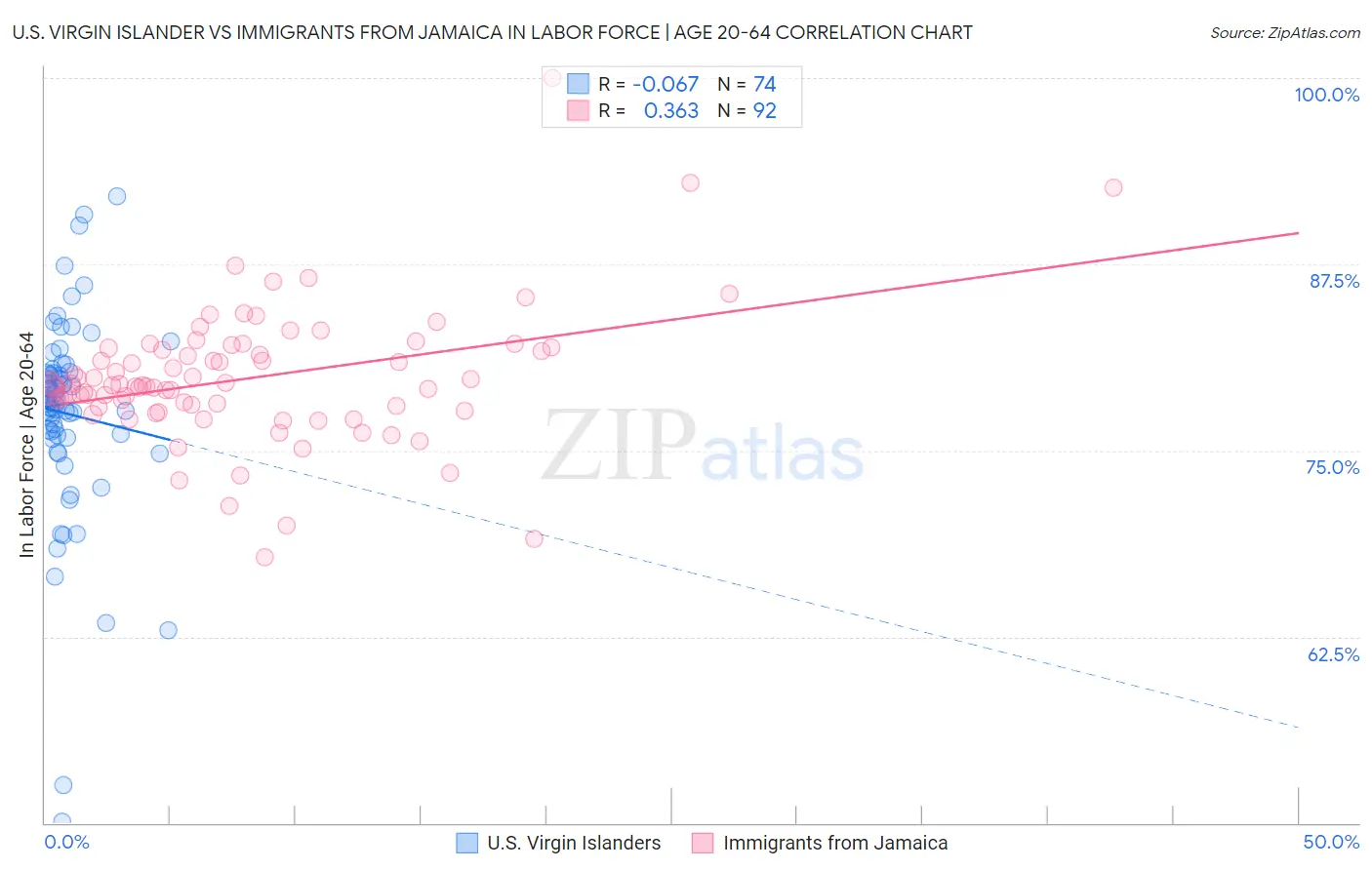 U.S. Virgin Islander vs Immigrants from Jamaica In Labor Force | Age 20-64