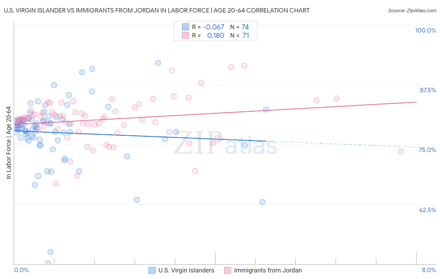 U.S. Virgin Islander vs Immigrants from Jordan In Labor Force | Age 20-64