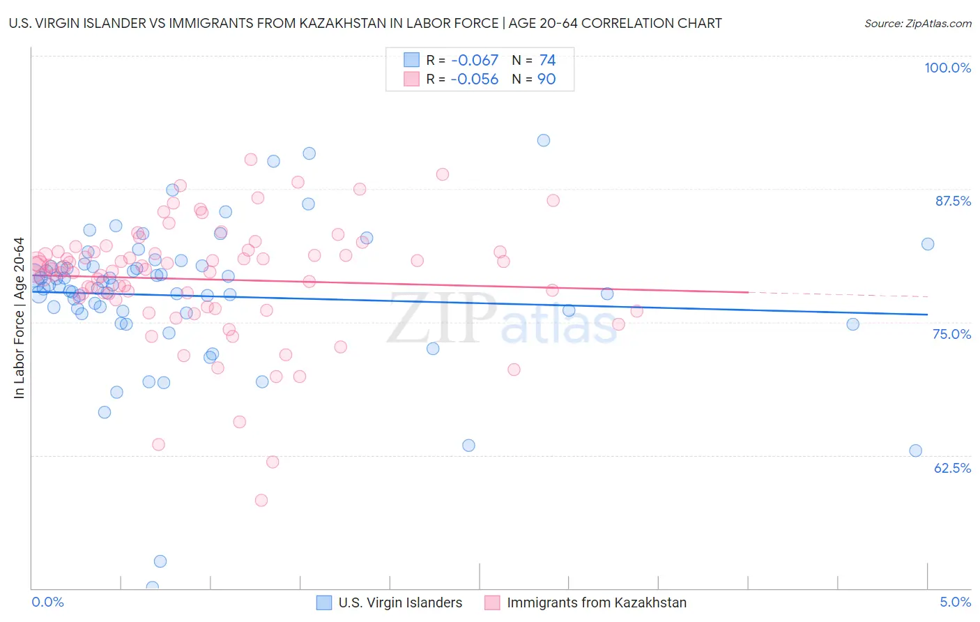 U.S. Virgin Islander vs Immigrants from Kazakhstan In Labor Force | Age 20-64