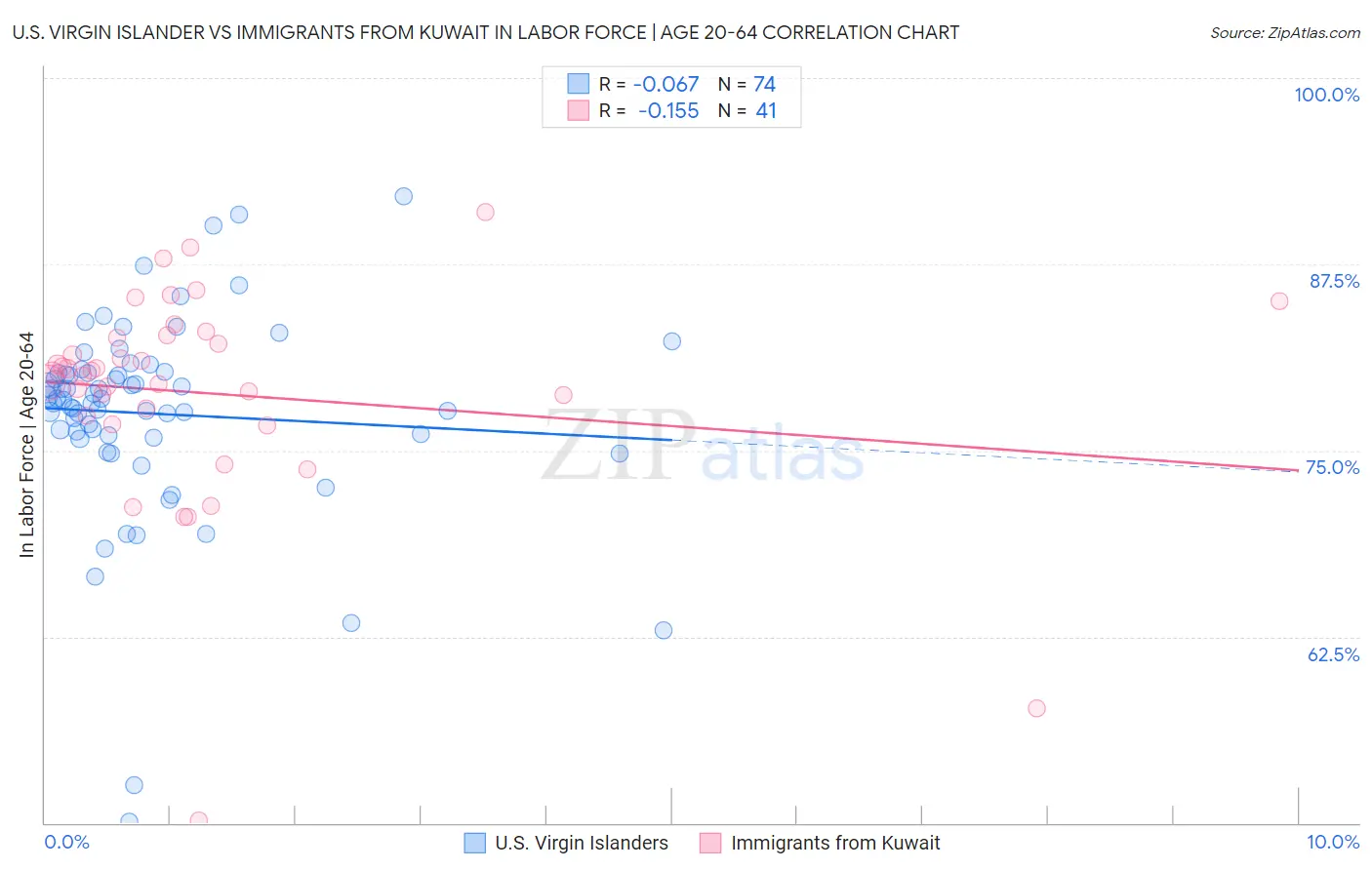 U.S. Virgin Islander vs Immigrants from Kuwait In Labor Force | Age 20-64