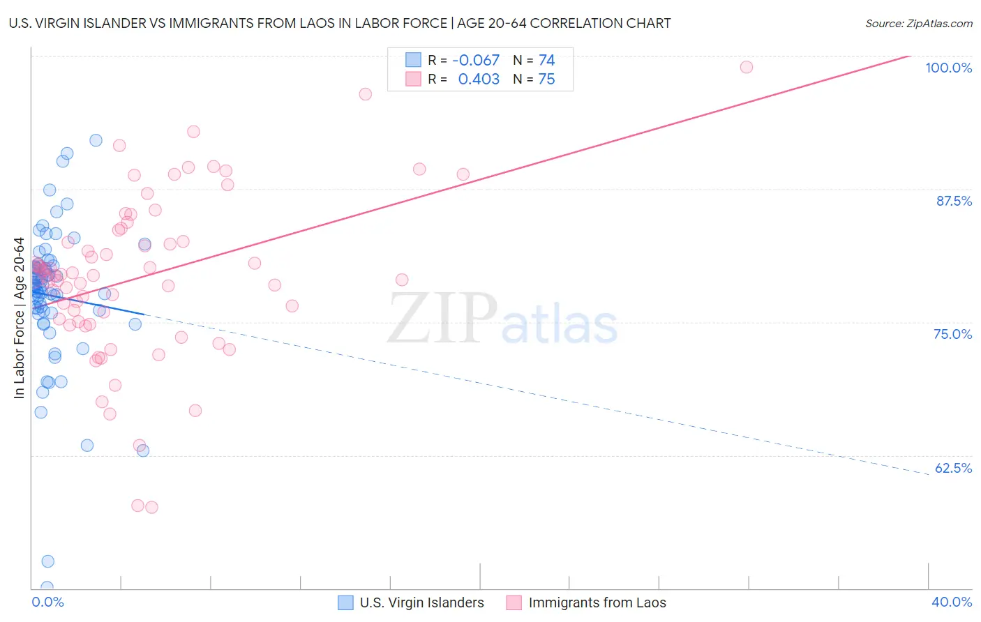 U.S. Virgin Islander vs Immigrants from Laos In Labor Force | Age 20-64