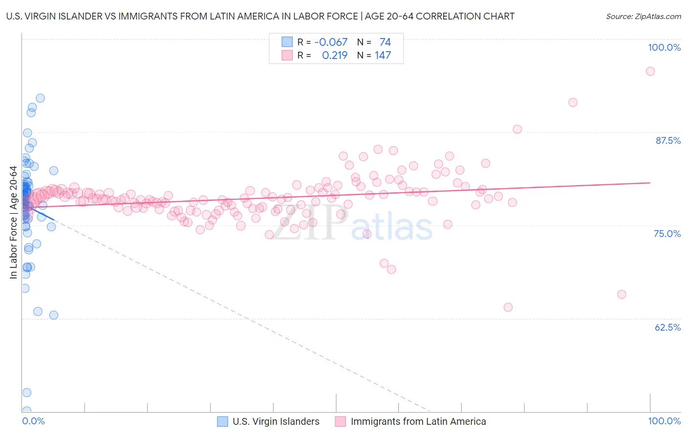 U.S. Virgin Islander vs Immigrants from Latin America In Labor Force | Age 20-64