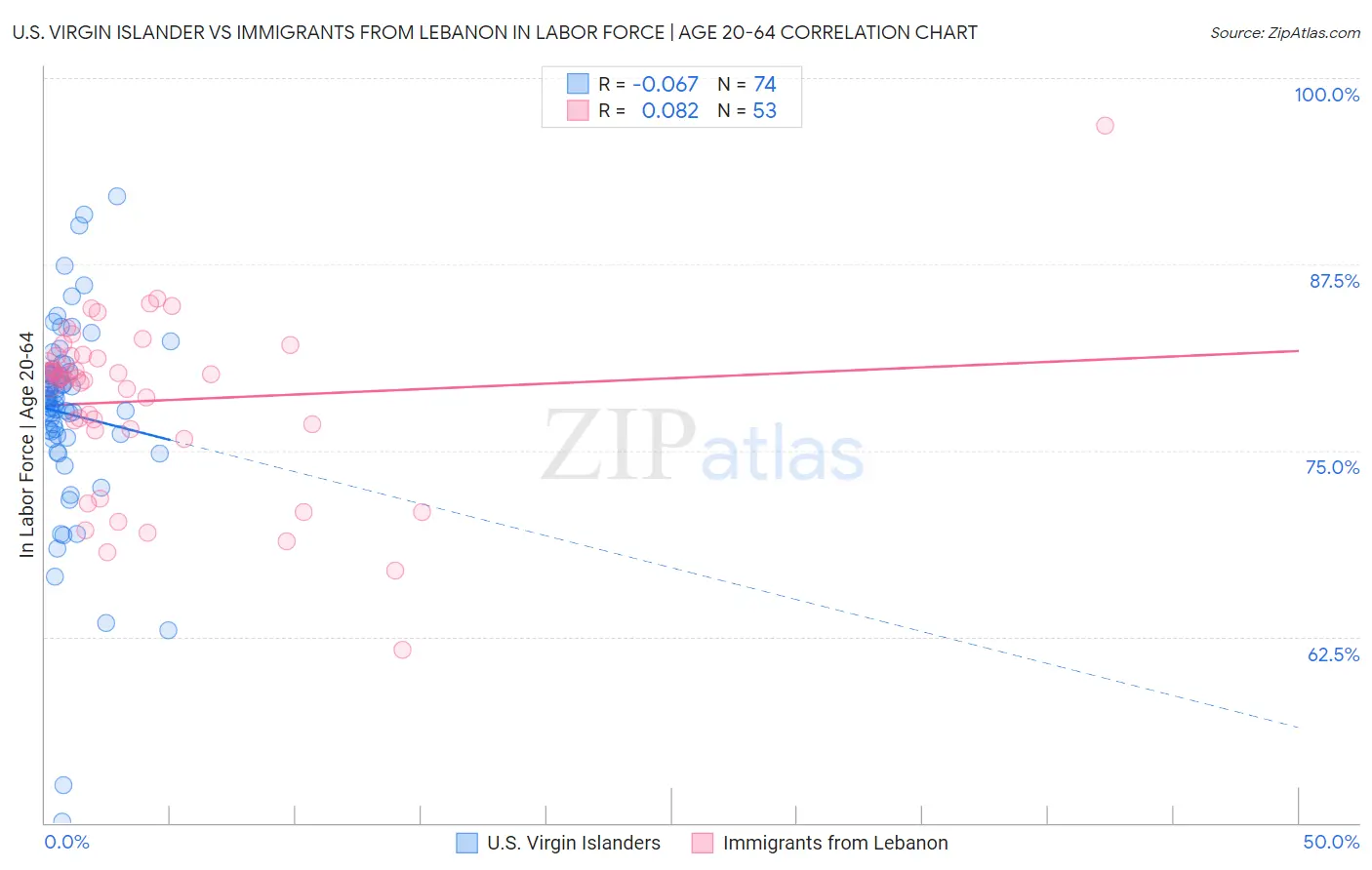 U.S. Virgin Islander vs Immigrants from Lebanon In Labor Force | Age 20-64