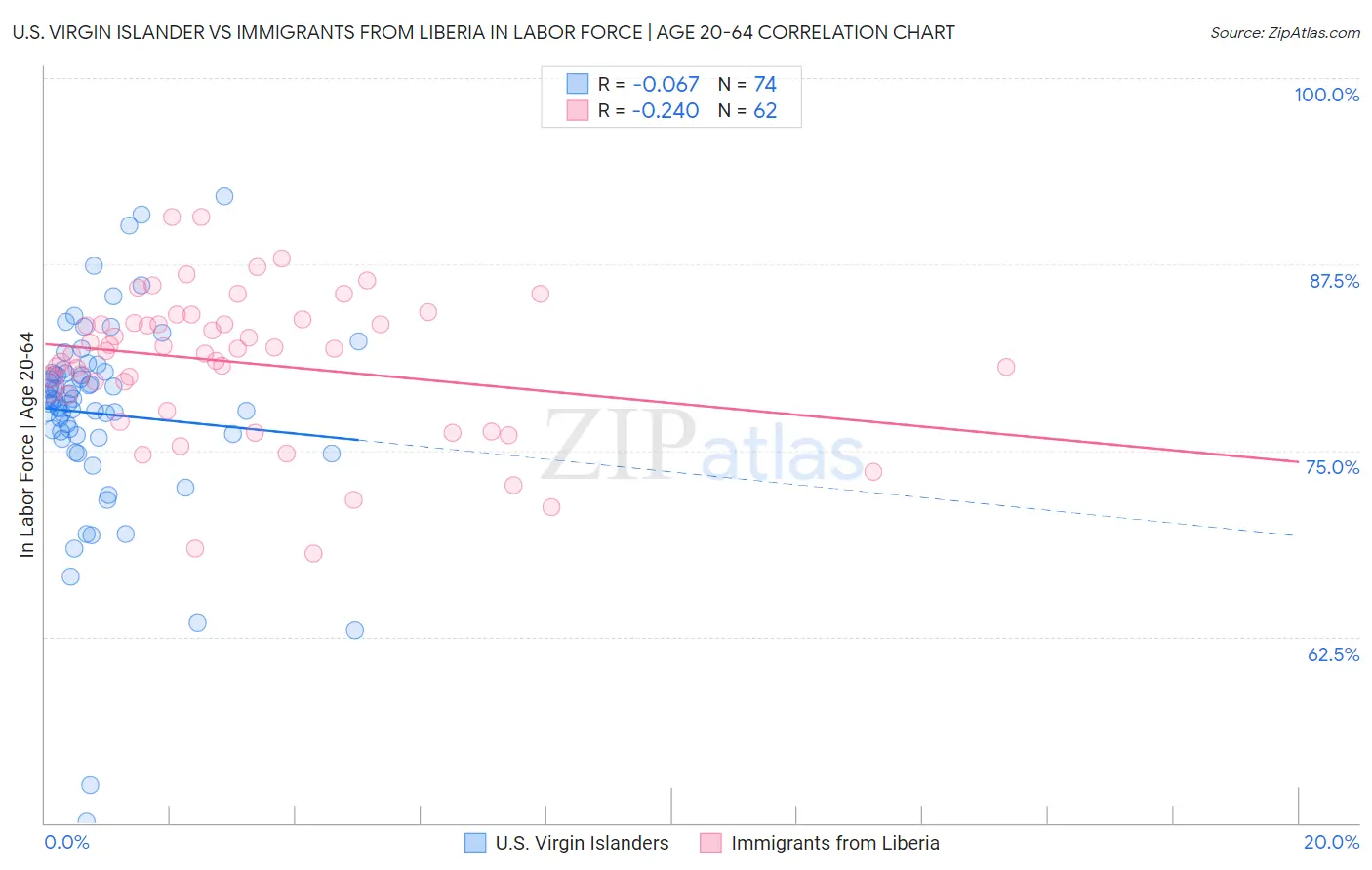 U.S. Virgin Islander vs Immigrants from Liberia In Labor Force | Age 20-64