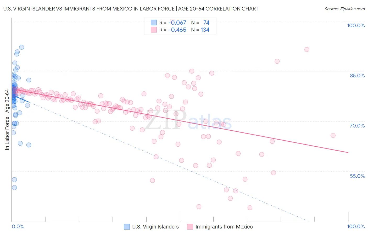 U.S. Virgin Islander vs Immigrants from Mexico In Labor Force | Age 20-64