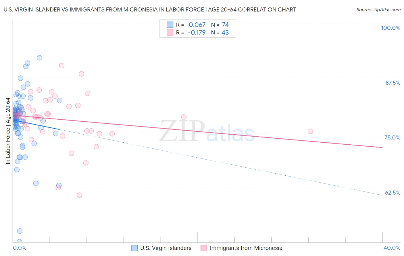 U.S. Virgin Islander vs Immigrants from Micronesia In Labor Force | Age 20-64