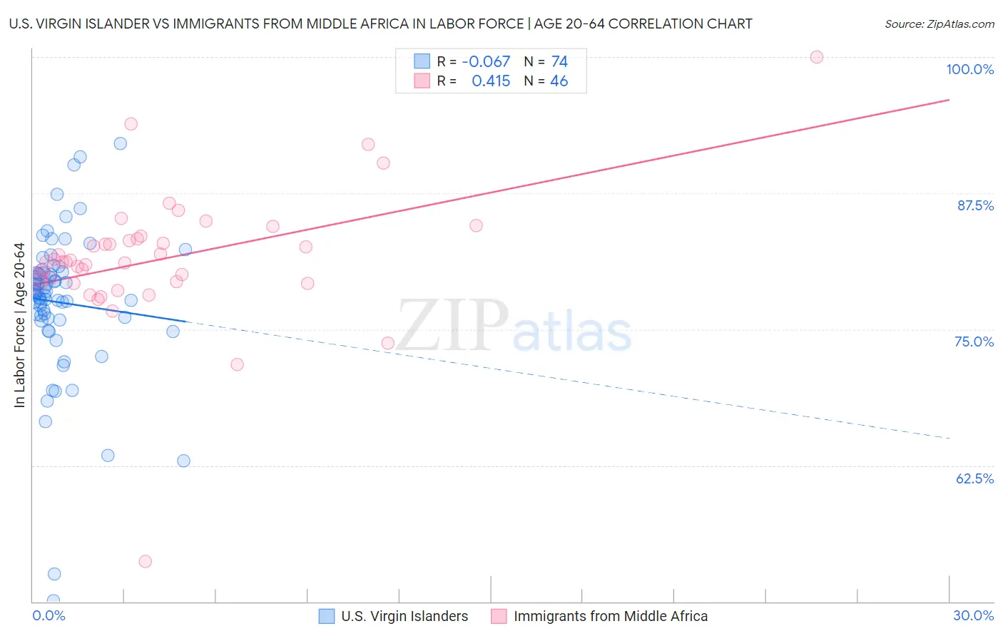 U.S. Virgin Islander vs Immigrants from Middle Africa In Labor Force | Age 20-64