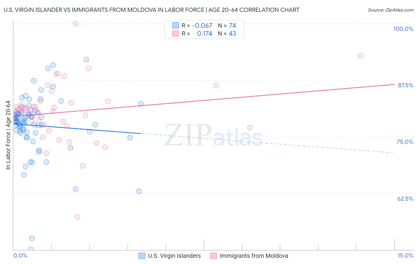 U.S. Virgin Islander vs Immigrants from Moldova In Labor Force | Age 20-64