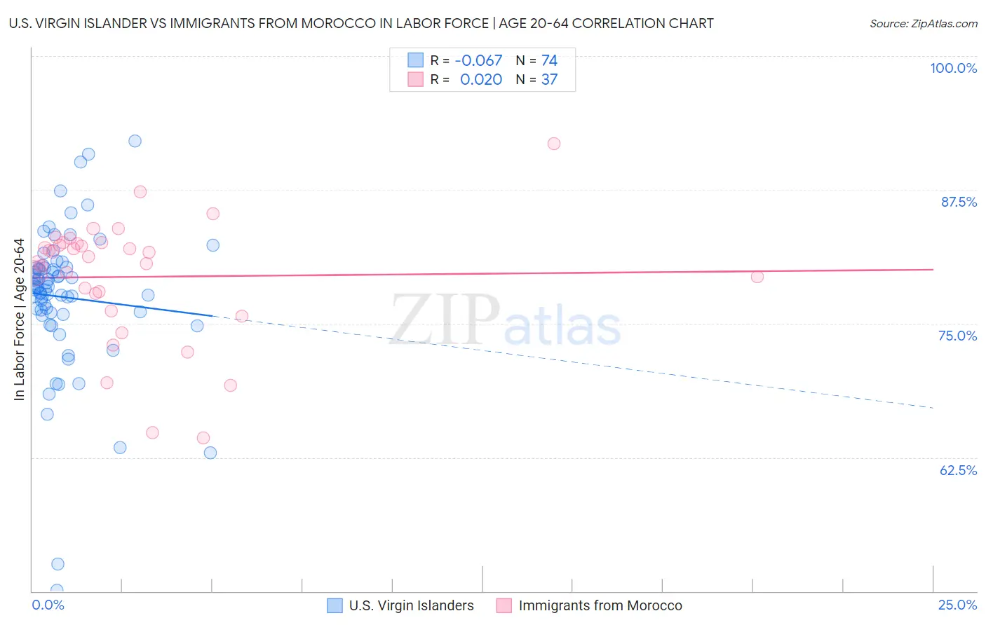U.S. Virgin Islander vs Immigrants from Morocco In Labor Force | Age 20-64