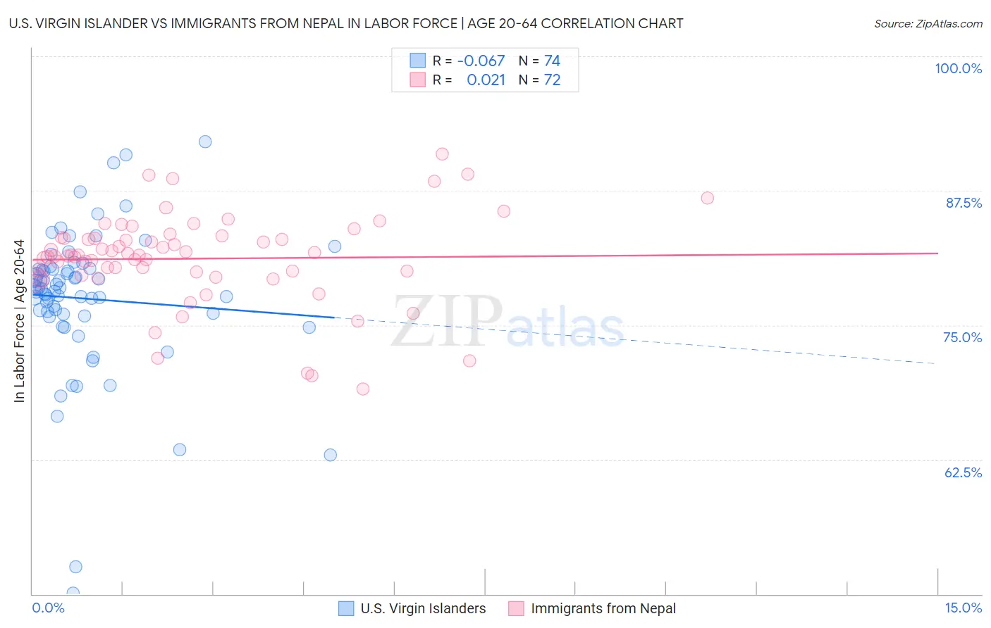 U.S. Virgin Islander vs Immigrants from Nepal In Labor Force | Age 20-64