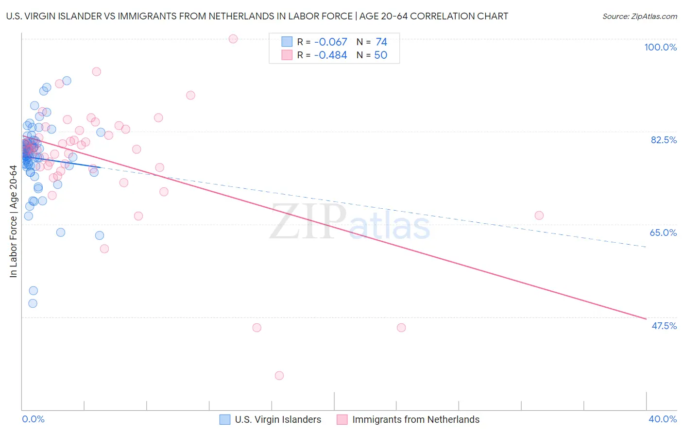 U.S. Virgin Islander vs Immigrants from Netherlands In Labor Force | Age 20-64