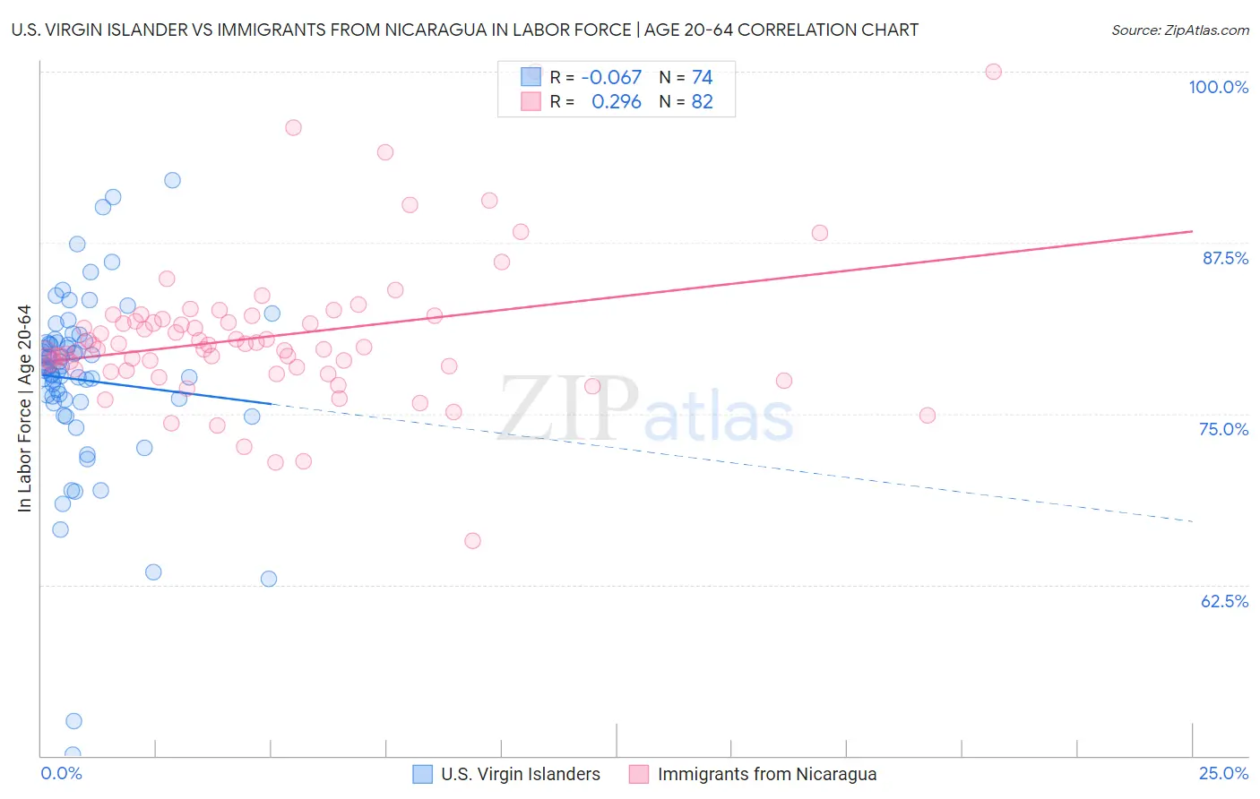 U.S. Virgin Islander vs Immigrants from Nicaragua In Labor Force | Age 20-64