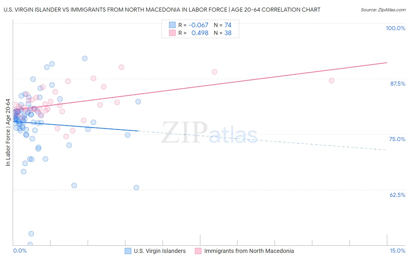 U.S. Virgin Islander vs Immigrants from North Macedonia In Labor Force | Age 20-64