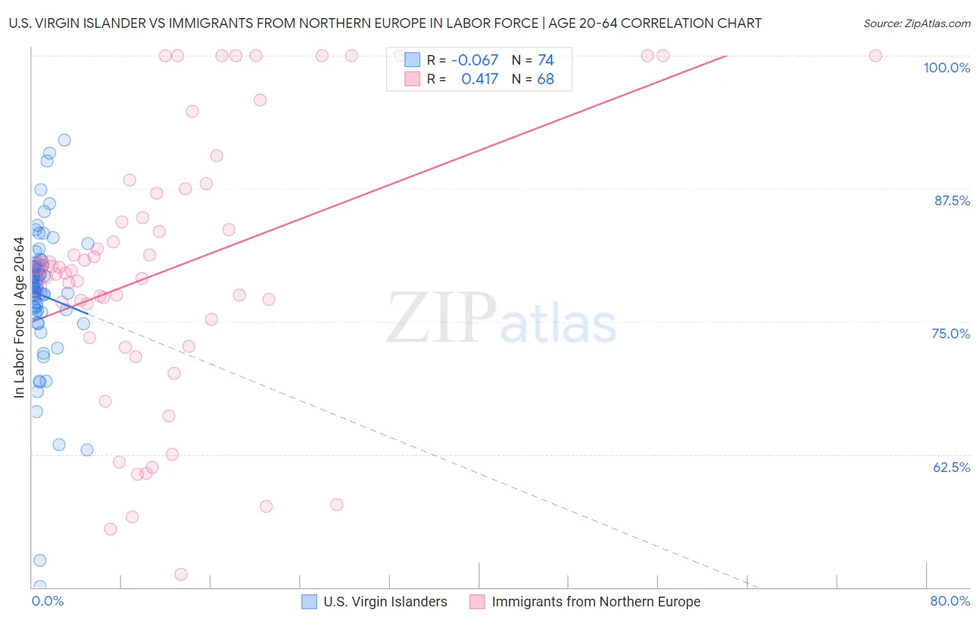 U.S. Virgin Islander vs Immigrants from Northern Europe In Labor Force | Age 20-64