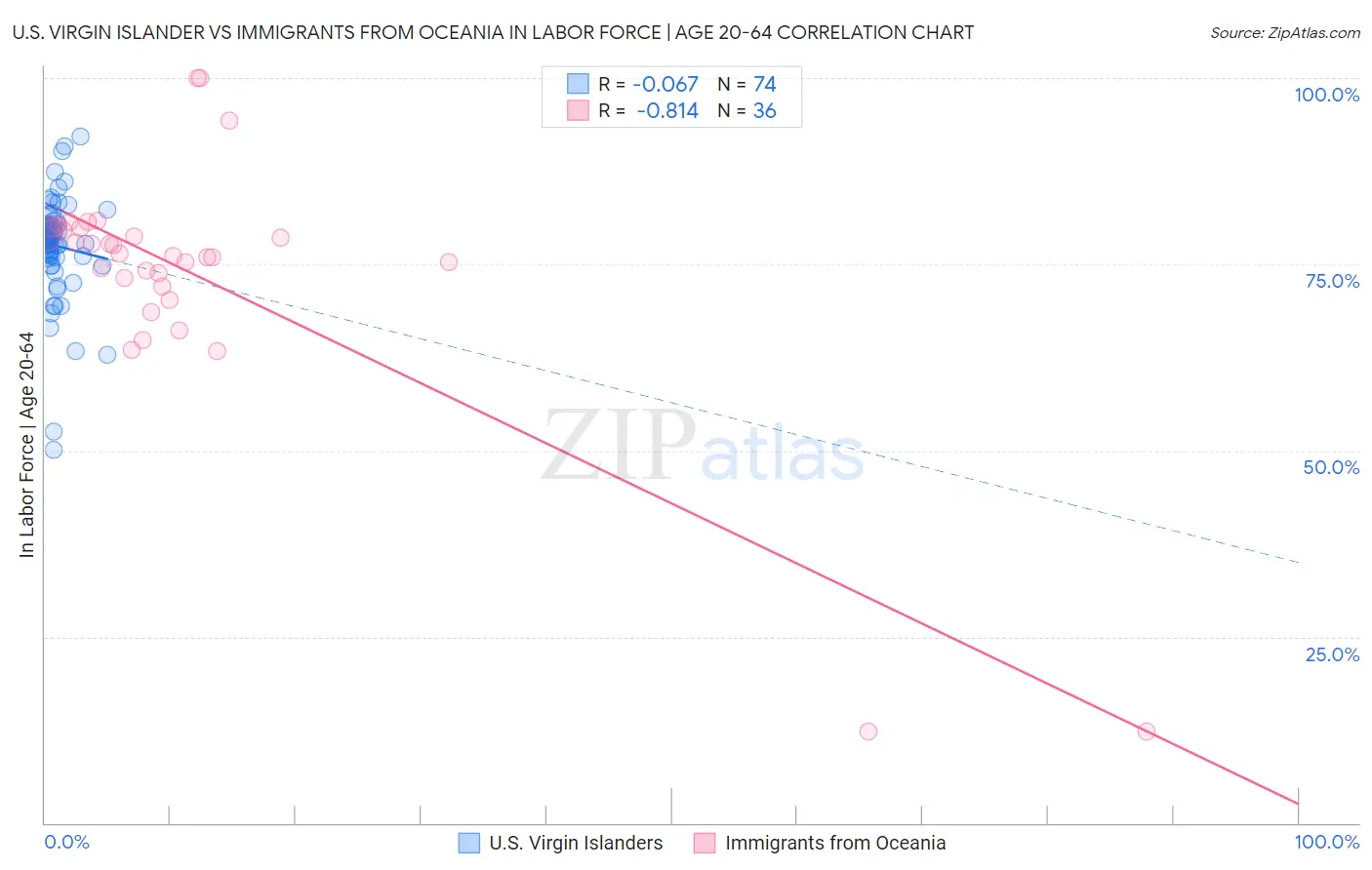 U.S. Virgin Islander vs Immigrants from Oceania In Labor Force | Age 20-64