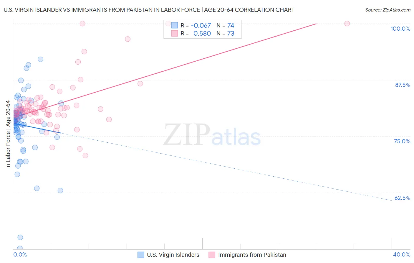 U.S. Virgin Islander vs Immigrants from Pakistan In Labor Force | Age 20-64