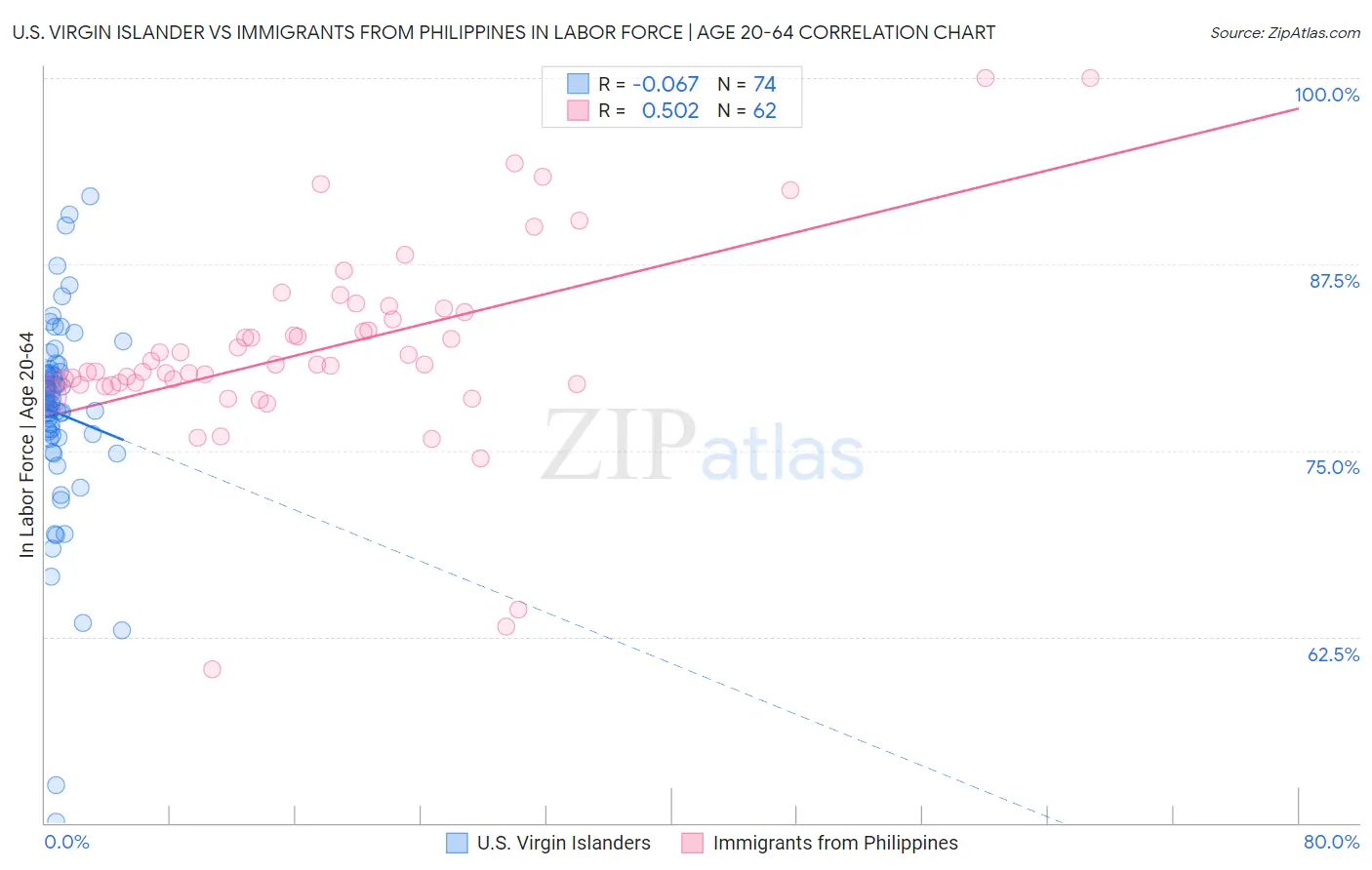 U.S. Virgin Islander vs Immigrants from Philippines In Labor Force | Age 20-64