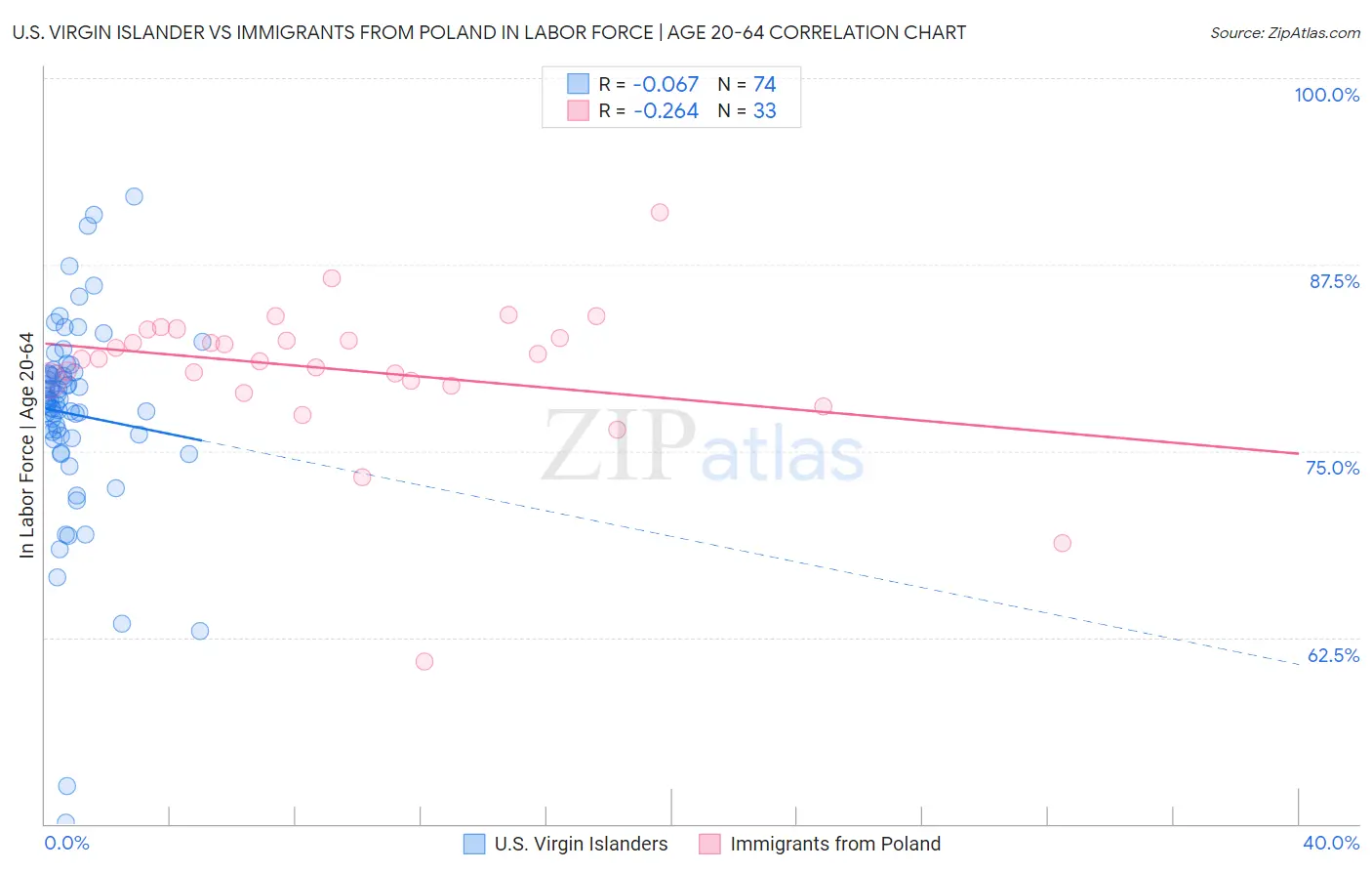 U.S. Virgin Islander vs Immigrants from Poland In Labor Force | Age 20-64