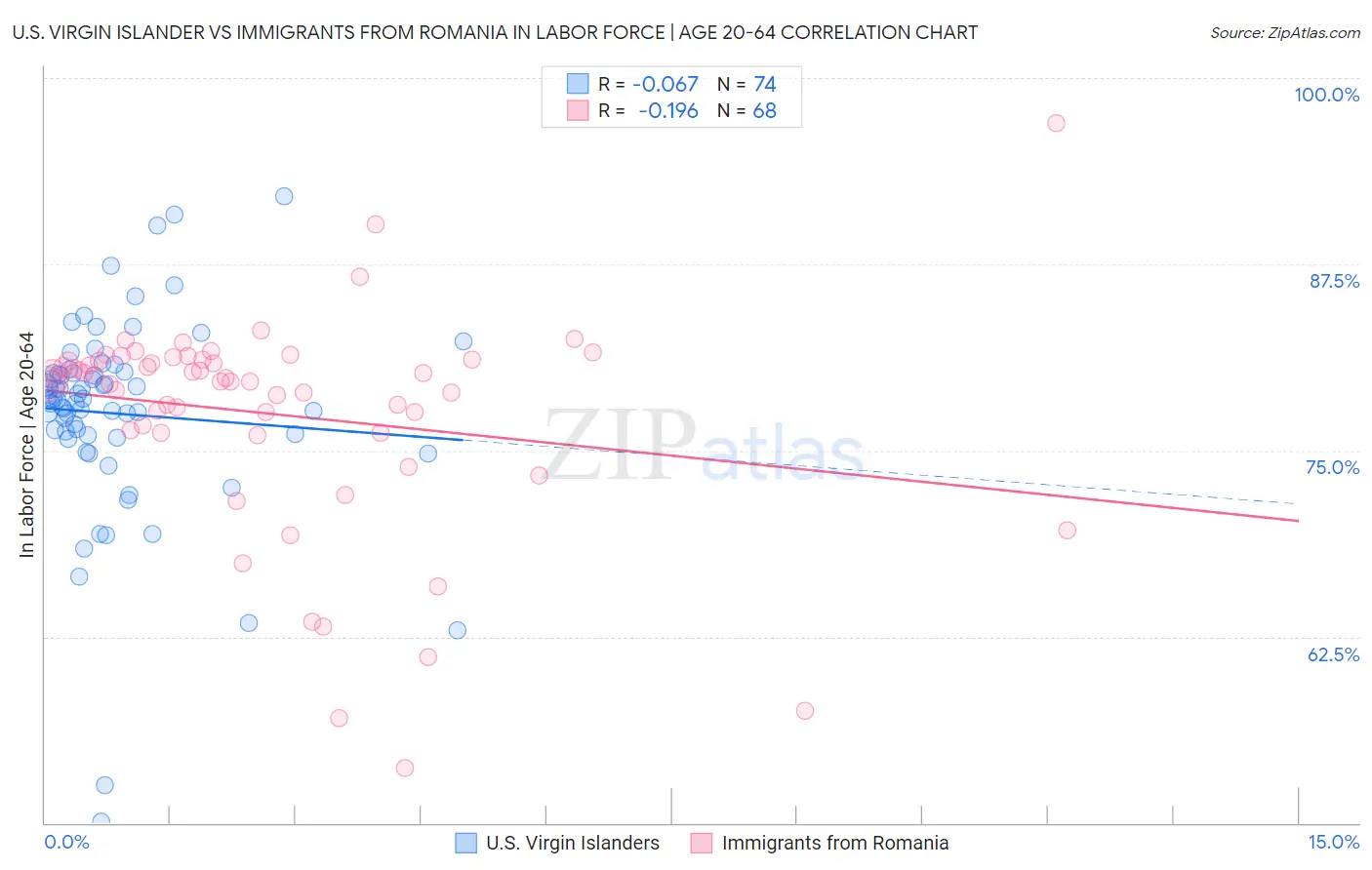 U.S. Virgin Islander vs Immigrants from Romania In Labor Force | Age 20-64