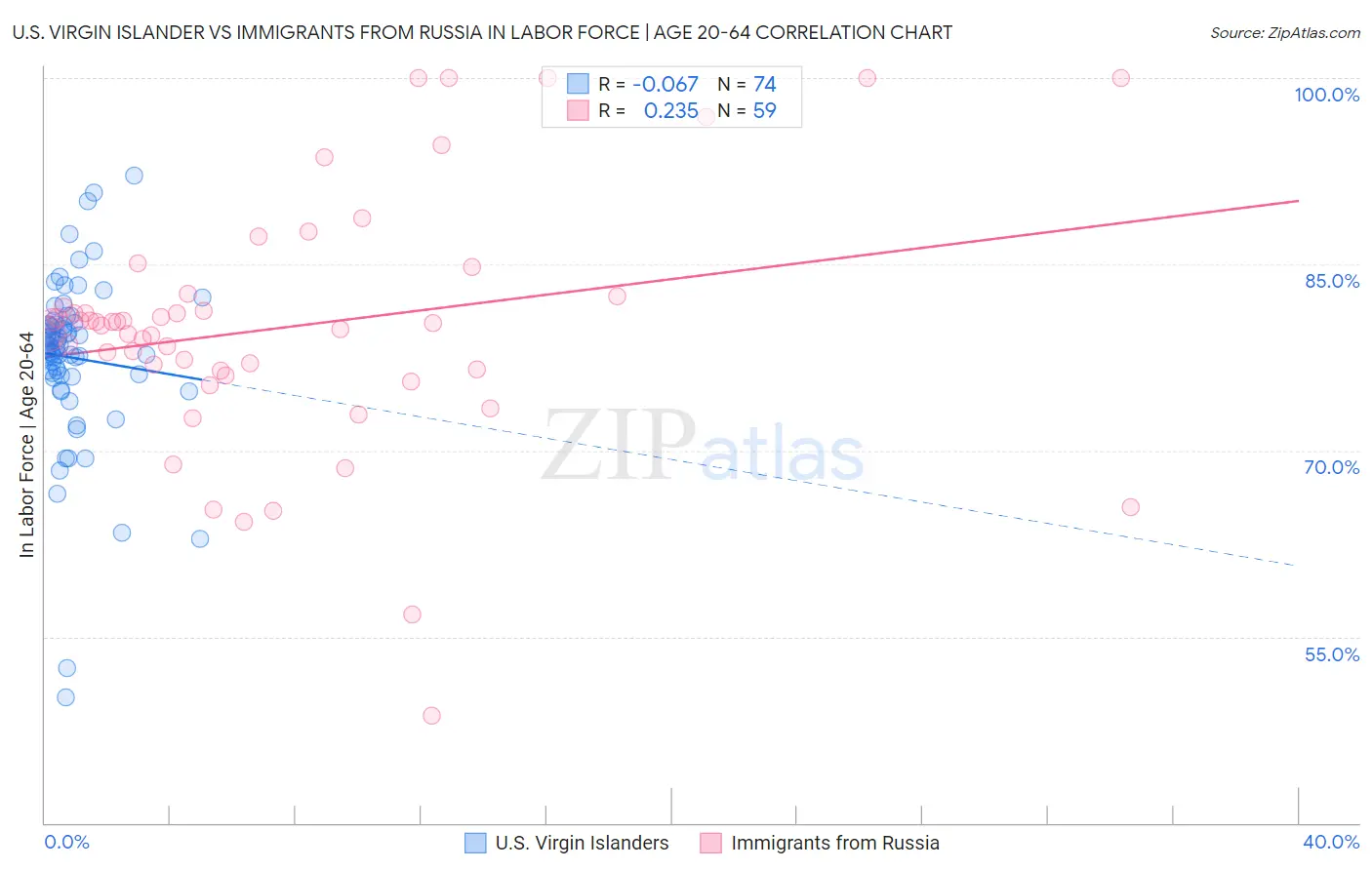 U.S. Virgin Islander vs Immigrants from Russia In Labor Force | Age 20-64