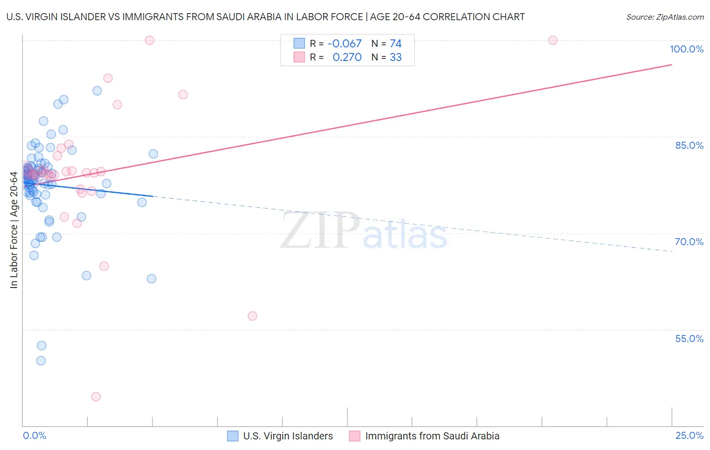 U.S. Virgin Islander vs Immigrants from Saudi Arabia In Labor Force | Age 20-64