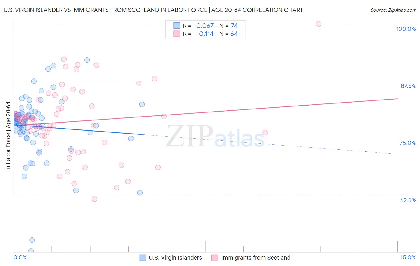 U.S. Virgin Islander vs Immigrants from Scotland In Labor Force | Age 20-64