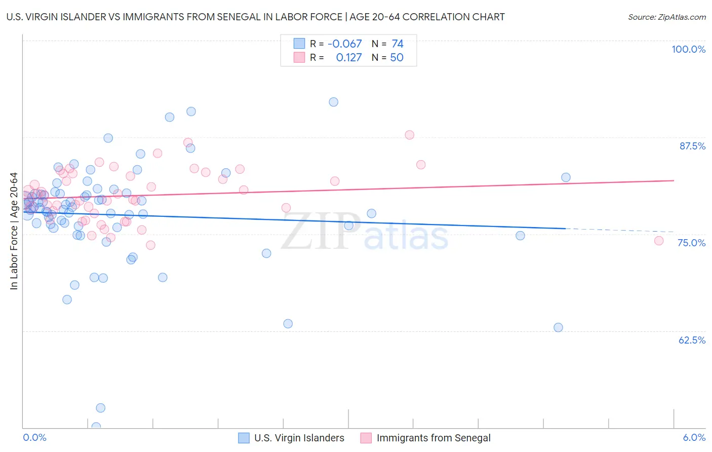 U.S. Virgin Islander vs Immigrants from Senegal In Labor Force | Age 20-64