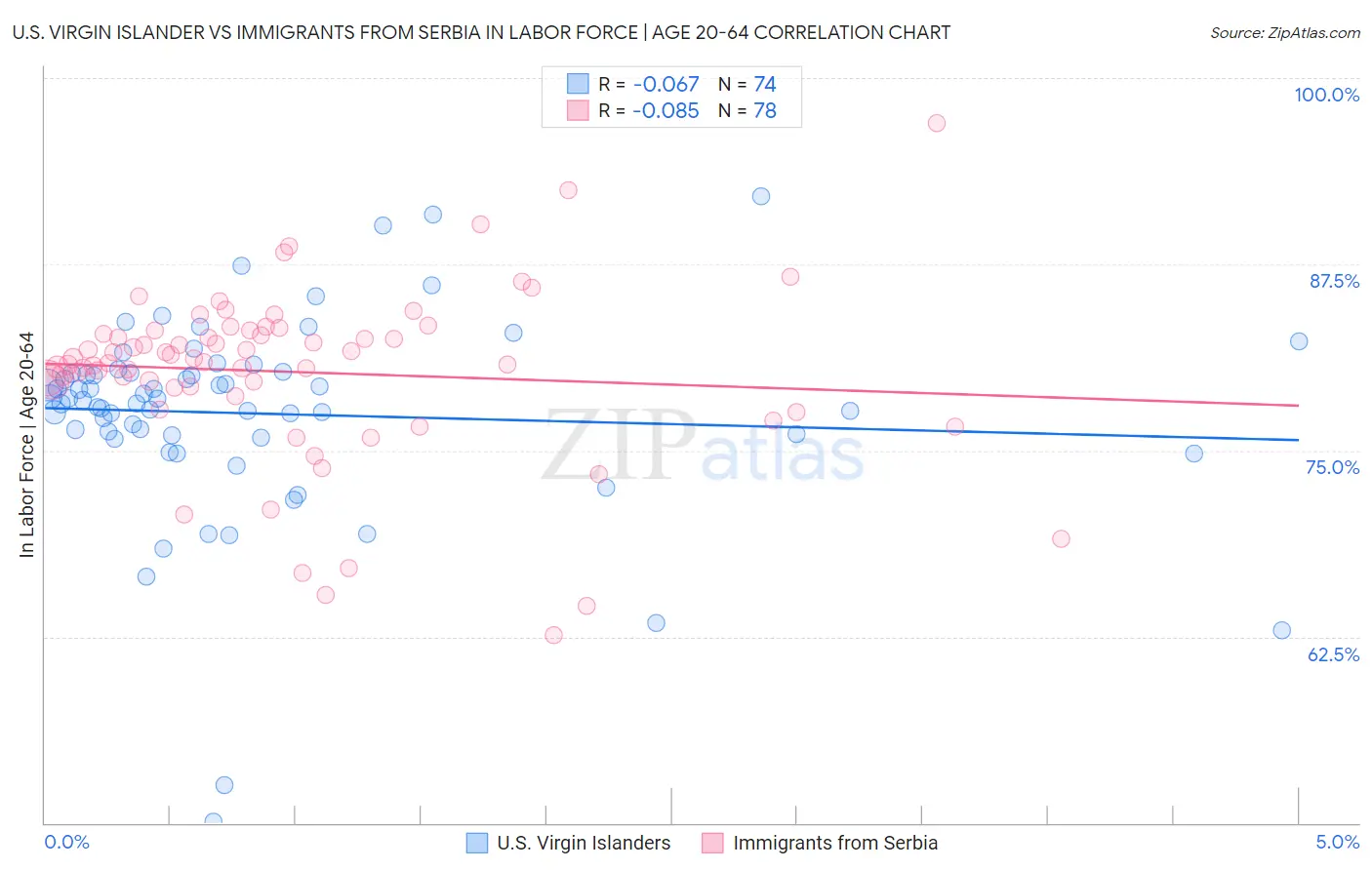 U.S. Virgin Islander vs Immigrants from Serbia In Labor Force | Age 20-64