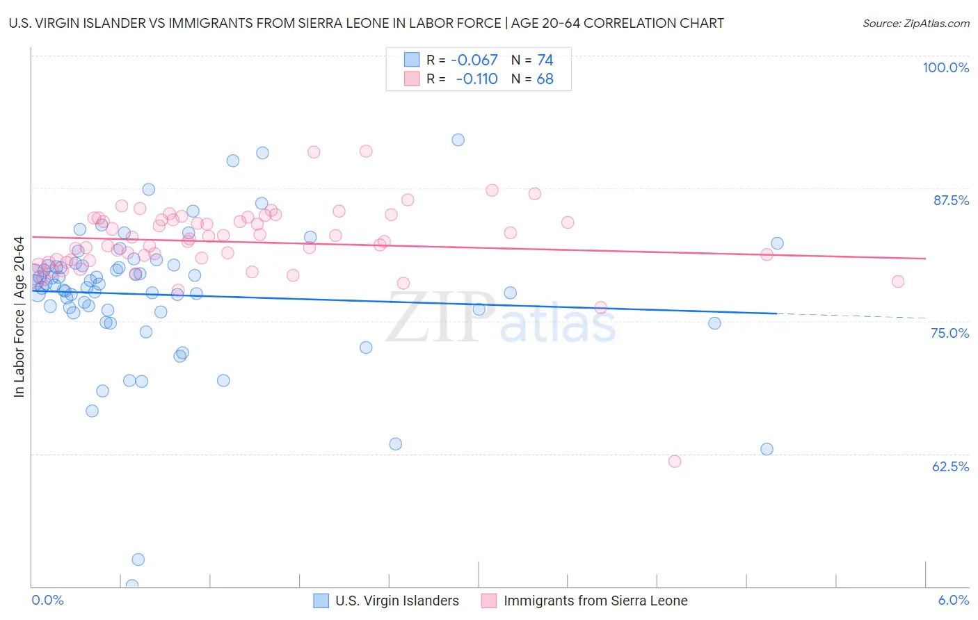 U.S. Virgin Islander vs Immigrants from Sierra Leone In Labor Force | Age 20-64