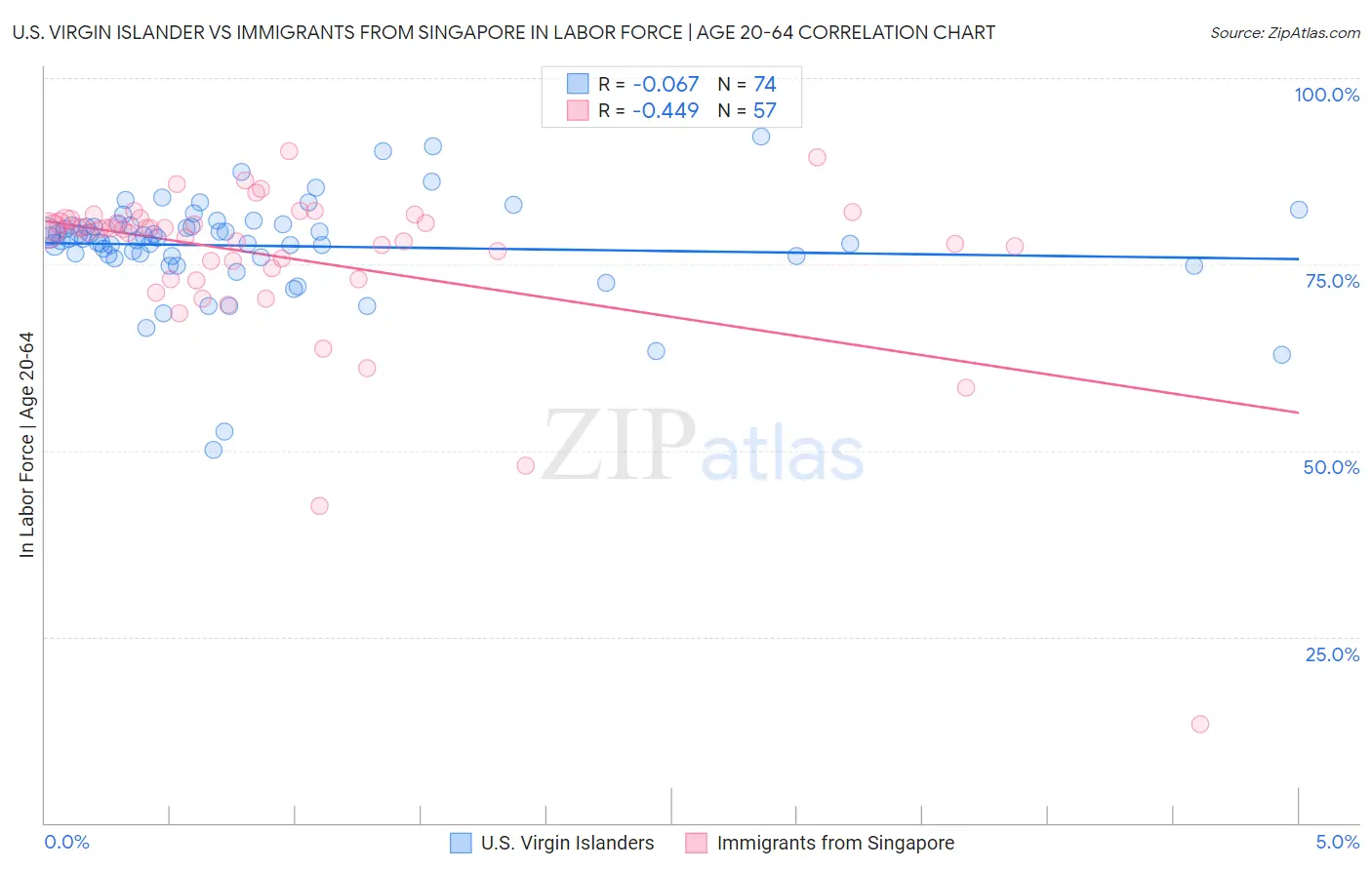 U.S. Virgin Islander vs Immigrants from Singapore In Labor Force | Age 20-64