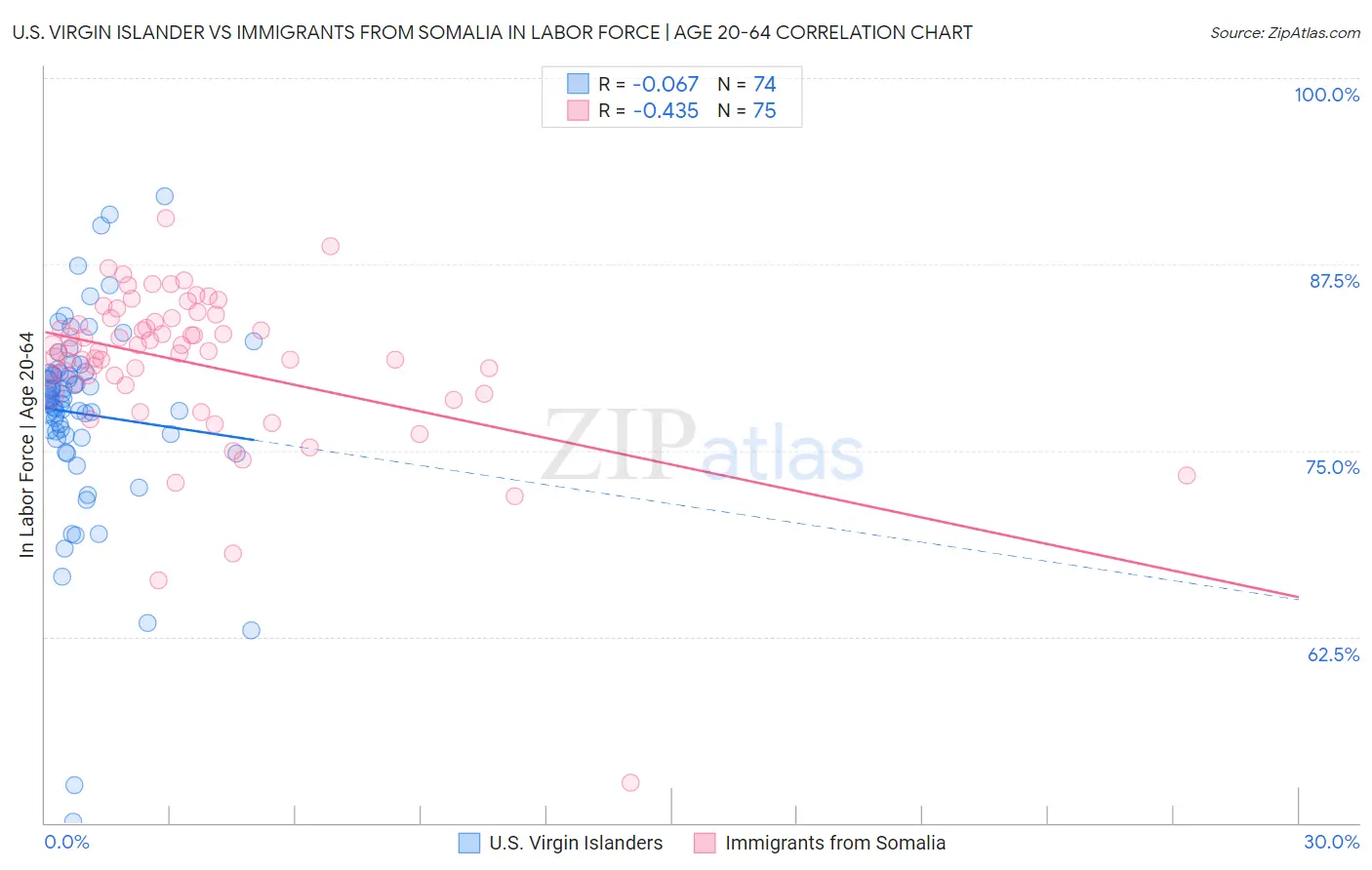 U.S. Virgin Islander vs Immigrants from Somalia In Labor Force | Age 20-64