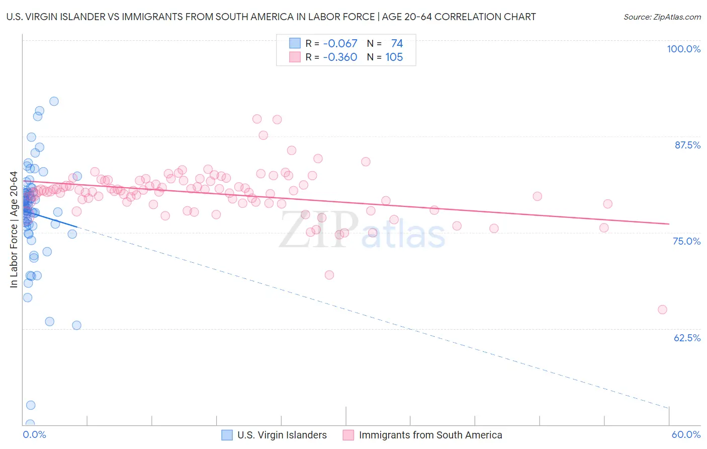 U.S. Virgin Islander vs Immigrants from South America In Labor Force | Age 20-64