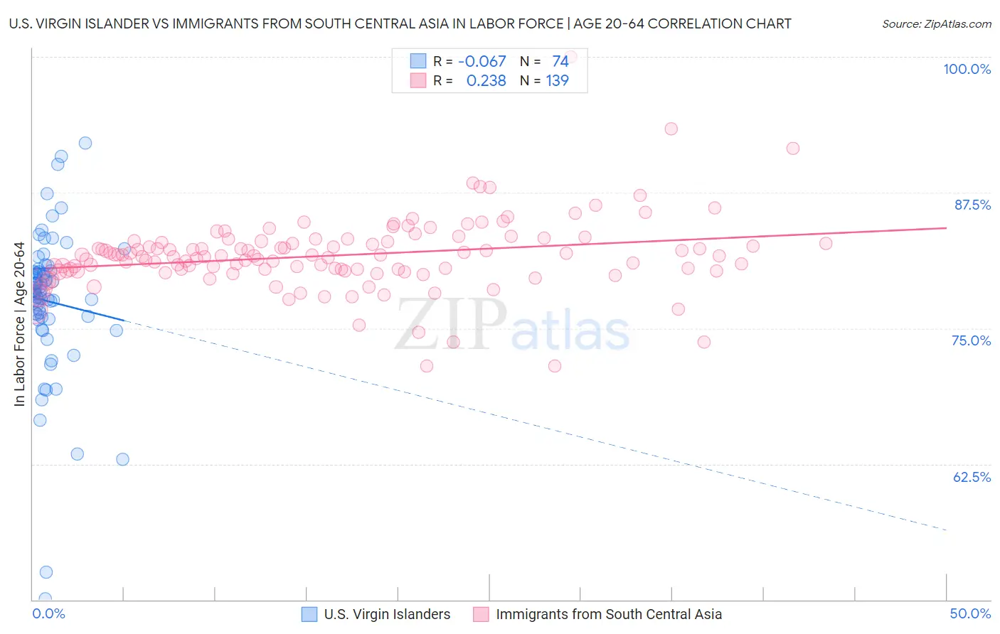 U.S. Virgin Islander vs Immigrants from South Central Asia In Labor Force | Age 20-64
