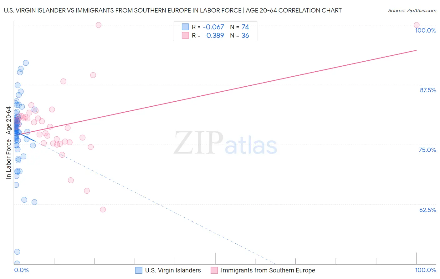 U.S. Virgin Islander vs Immigrants from Southern Europe In Labor Force | Age 20-64