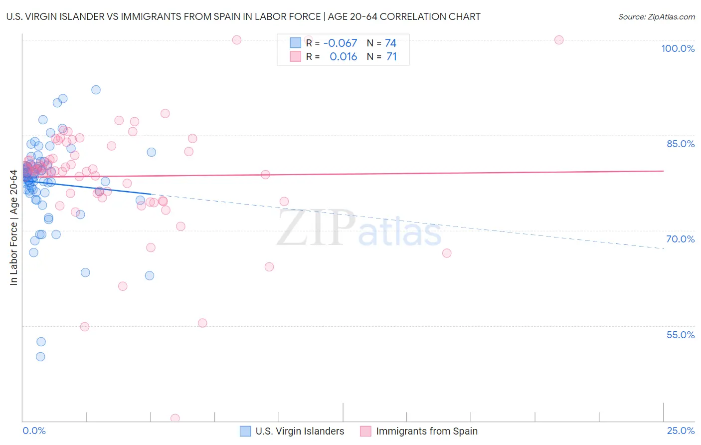 U.S. Virgin Islander vs Immigrants from Spain In Labor Force | Age 20-64