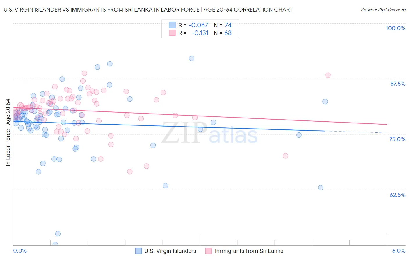 U.S. Virgin Islander vs Immigrants from Sri Lanka In Labor Force | Age 20-64