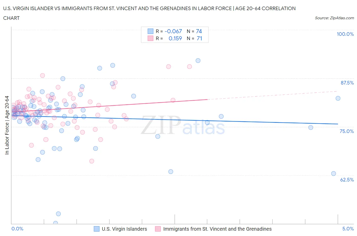 U.S. Virgin Islander vs Immigrants from St. Vincent and the Grenadines In Labor Force | Age 20-64