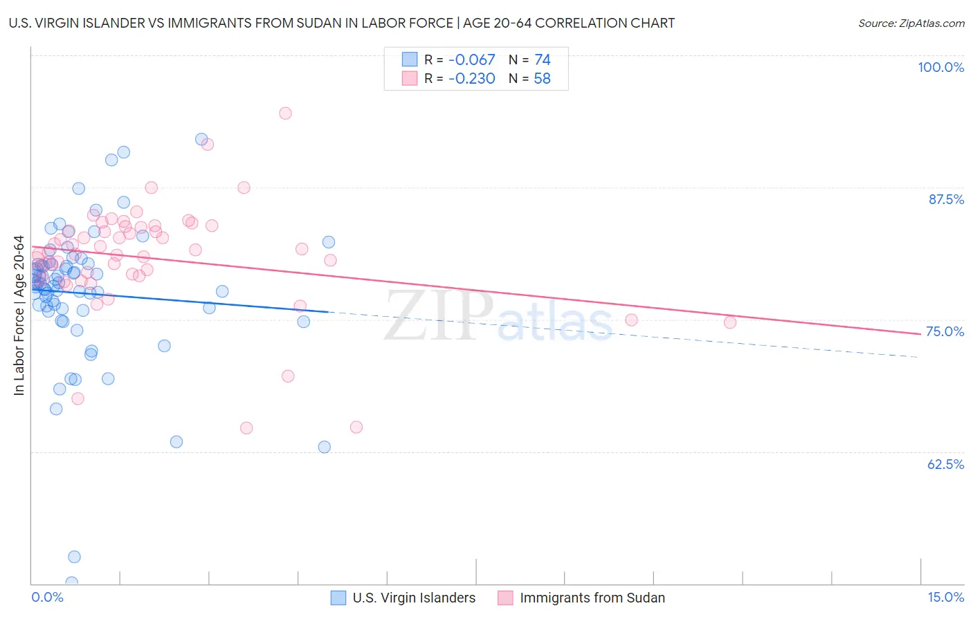 U.S. Virgin Islander vs Immigrants from Sudan In Labor Force | Age 20-64