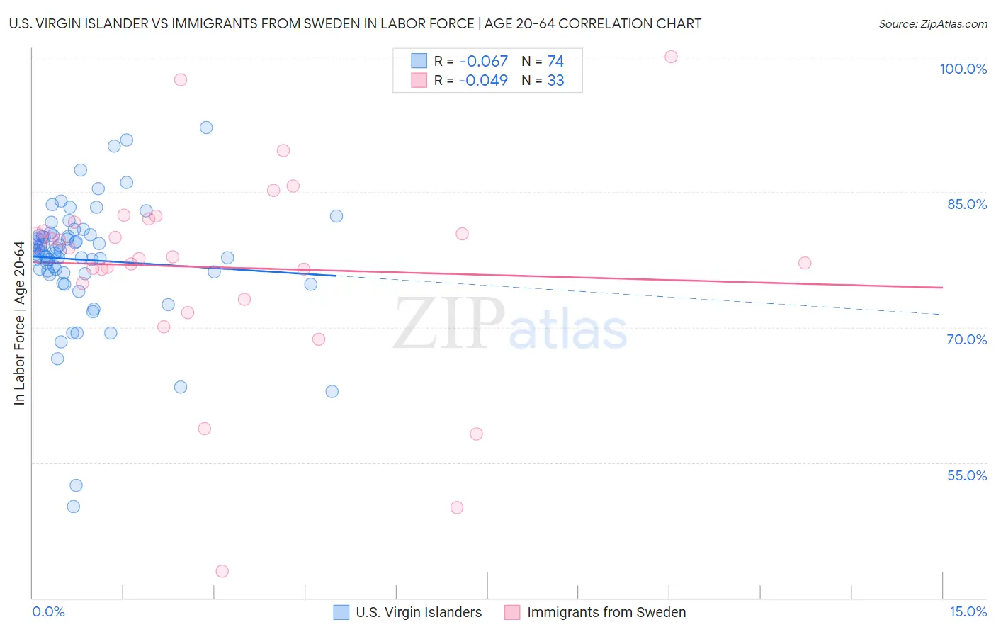 U.S. Virgin Islander vs Immigrants from Sweden In Labor Force | Age 20-64
